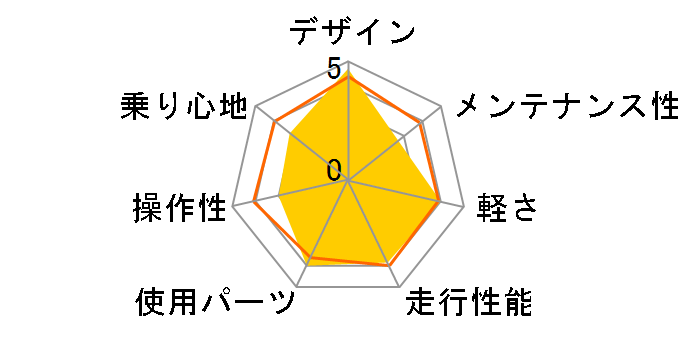 MISTRAL 2018�N���f�� [GIOS BLUE]�̃��[�U�[���r���[