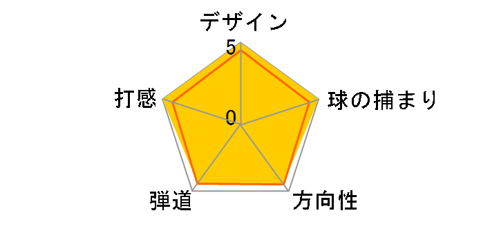 RTX F-FORGED II �E�F�b�W [NS PRO 950GH �t���b�N�X�FS ���t�g�F56 �o���X�F14]�̃��[�U�[���r���[