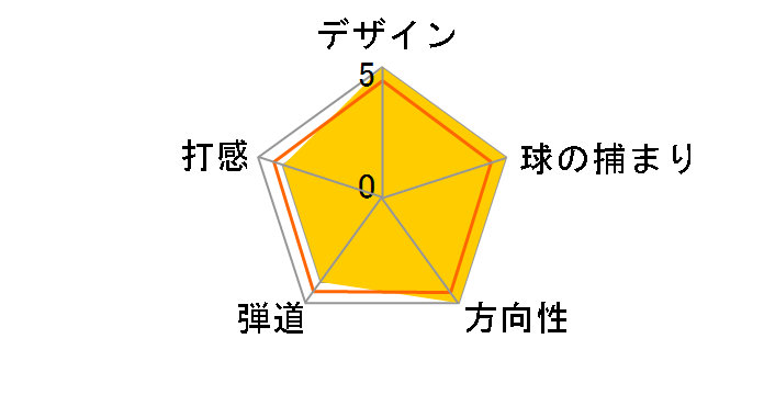 DW-118 �E�F�b�W [�_�C�i�~�b�N�S�[���h �t���b�N�X�FS200 ���t�g�F58]�̃��[�U�[���r���[