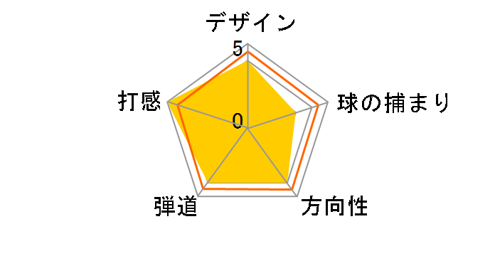 DW-118 �E�F�b�W [NS PRO MODUS3 TOUR120 �t���b�N�X�FS ���t�g�F58]�̃��[�U�[���r���[