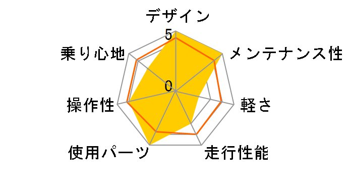 VIPER 105 2018�N���f�� [WHITE]�̃��[�U�[���r���[