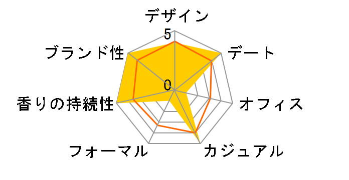 �T�����C�E�[�}�� �h���`�F�o�j�� EDP 40ml�̃��[�U�[���r���[