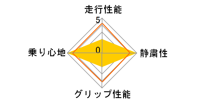 ADVAN dB V552 245/40R19 98W XL�̃��[�U�[���r���[