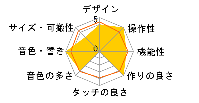 DFAM (Drummer From Another Mother)�̃��[�U�[���r���[