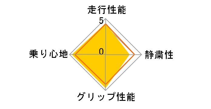 Primacy 4 225/45R18 95Y XL�̃��[�U�[���r���[