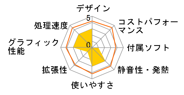 LUV MACHINES AG350B2N AMD Ryzen 5/8GB������/1TB HDD/GTX1050���ڃ��f���̃��[�U�[���r���[