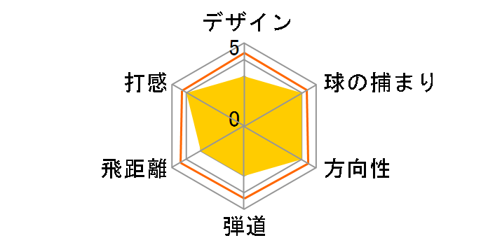 �C���v���X UD+2 �h���C�o�[ 2019�N���f�� [TMX-419D �t���b�N�X�FS ���t�g�F10.5]�̃��[�U�[���r���[