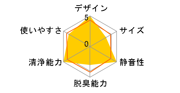 AIRMEGA AP-2015F�̃��[�U�[���r���[