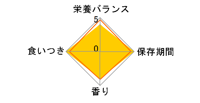 �i�`�������y�b�g�t�[�Y �o�[�h�e�C�X�g ��^�C���R 900g�̃��[�U�[���r���[