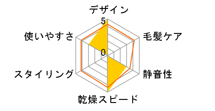 Dyson Supersonic Ionic ���[�o�b�O�t���̃��[�U�[���r���[