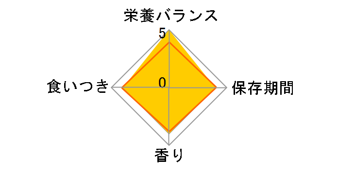 �T�C�Y �w���X �j���[�g���V���� �~�j �C���h�A �p�s�[ 2kg�̃��[�U�[���r���[