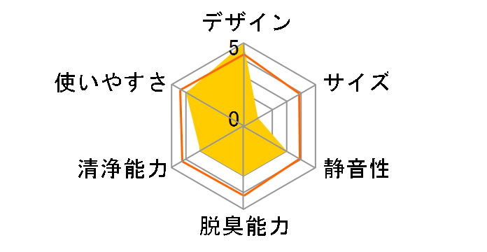 TruSens Z-3000�̃��[�U�[���r���[