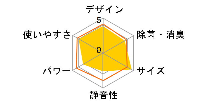 XeXEN[ ܂ RAS-W22J̃[U[r[