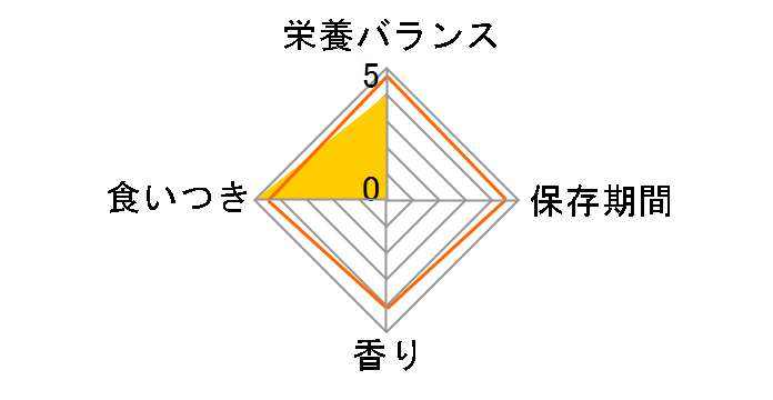 �����y�b�g�t�[�h ���R�h�錾 �t�����X�Y �Ԉ��̕� 150g�̃��[�U�[���r���[