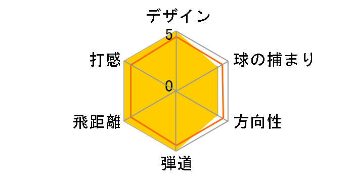 X FORGED STAR �A�C�A�� 6�{�Z�b�g [NS PRO MODUS3 Tour 105 �t���b�N�X�FS]�̃��[�U�[���r���[