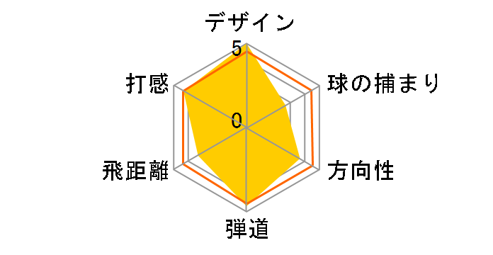 X FORGED STAR �A�C�A�� 6�{�Z�b�g [NS PRO 950GH neo �t���b�N�X�FS]�̃��[�U�[���r���[