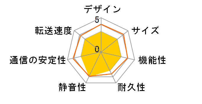 TeraStation TS3420DN0804�̃��[�U�[���r���[