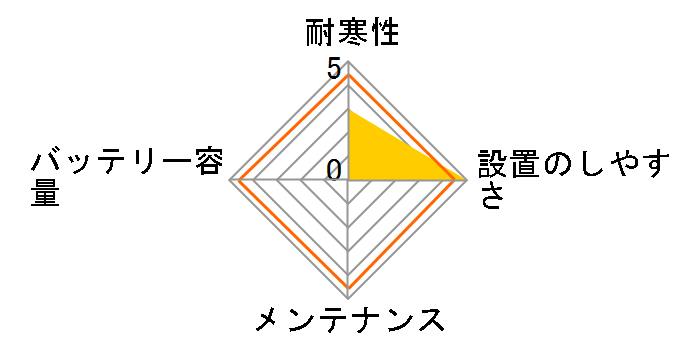 ECO.R ENJ ENJ-375LN2-IS�̃��[�U�[���r���[