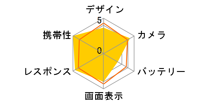 Google Pixel 4 128GB SoftBank [Clearly White]�̃��[�U�[���r���[