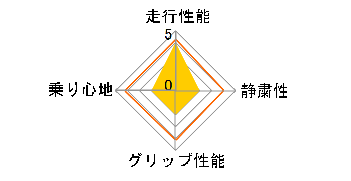 ADVAN NEOVA AD08RS 225/40R18 88W�̃��[�U�[���r���[