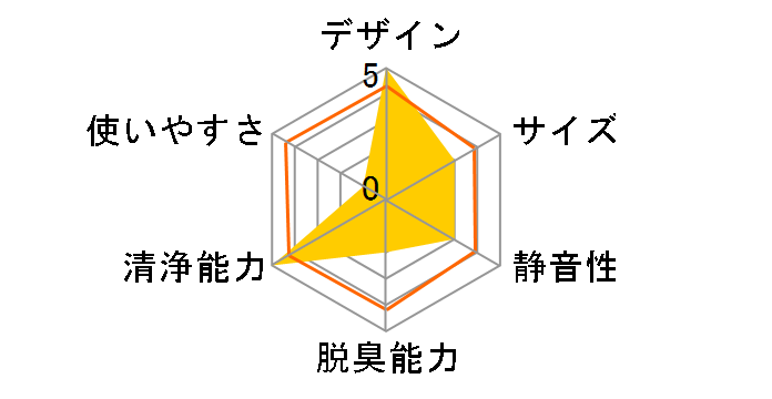 Blueair Classic 690i 104748�̃��[�U�[���r���[