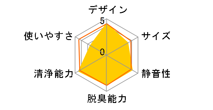 Blueair Classic 490i 104744�̃��[�U�[���r���[