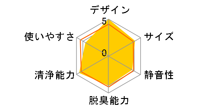 Blueair Classic 290i 104740�̃��[�U�[���r���[