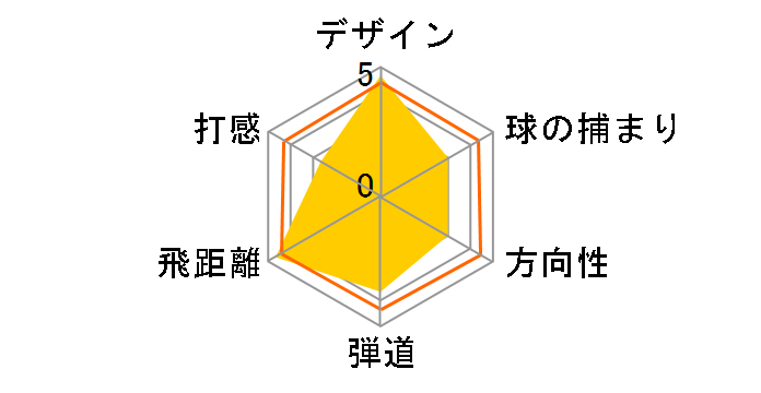 SIM MAX �h���C�o�[ [TENSEI BLUE TM50 �t���b�N�X�FSR ���t�g�F10.5]�̃��[�U�[���r���[