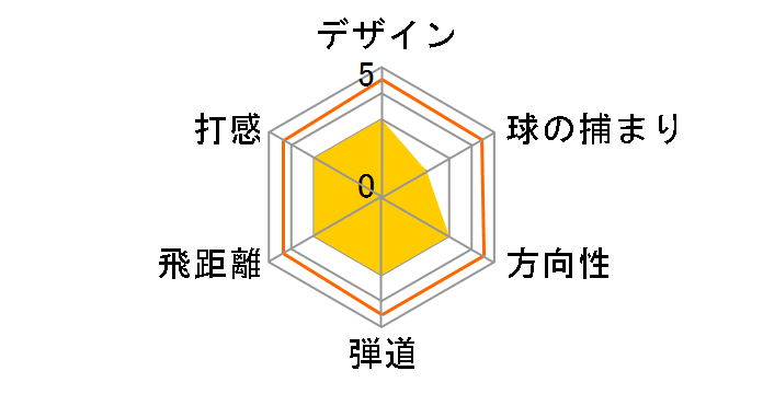 SIM MAX �A�C�A�� 5�{�Z�b�g [TENSEI BLUE TM60 �t���b�N�X�FS]�̃��[�U�[���r���[