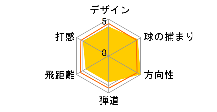 MAVRIK MAX �h���C�o�[ [Diamana 40 for Callaway �t���b�N�X�FSR ���t�g�F10.5]�̃��[�U�[���r���[