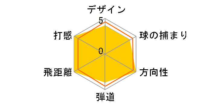 MAVRIK �A�C�A�� 5�{�Z�b�g [NS PRO 950GH neo �t���b�N�X�FS]�̃��[�U�[���r���[