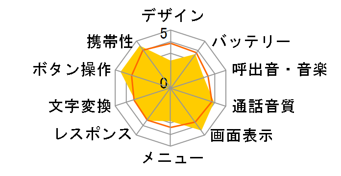 DIGNO �P�[�^�C3 903KC [�s���N]�̃��[�U�[���r���[