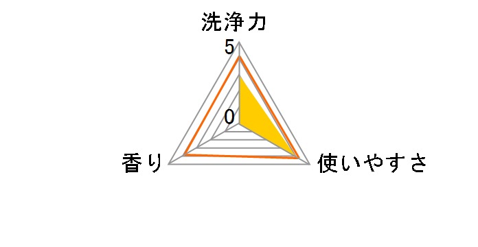 �t�@�u���b�V�� �ߗ��p�t�̐�� ������ 1kg�̃��[�U�[���r���[