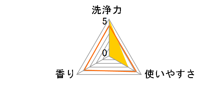 �X�s�J�R�R �t�̐􂽂���� �{�� 620g�̃��[�U�[���r���[