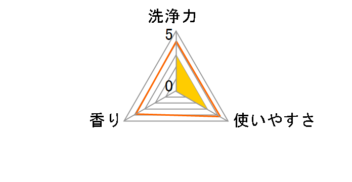 �t�@�u���b�V�� �ߗ��p�t�̐�� ������ �߂��� 900g�̃��[�U�[���r���[