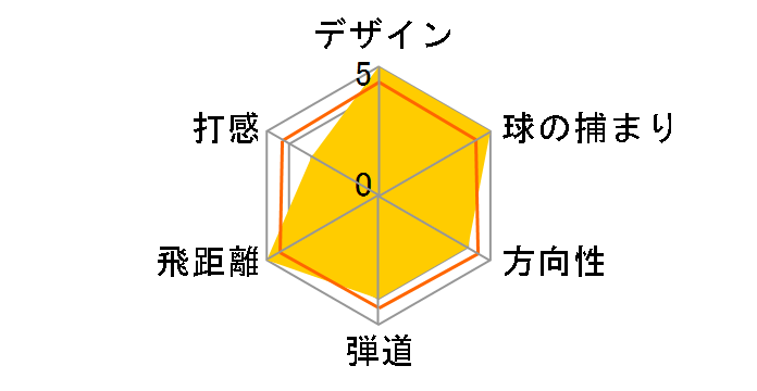 MAVRIK MAX FAST �h���C�o�[ [Diamana 40 for Callaway Black �t���b�N�X�FS ���t�g�F10.5]�̃��[�U�[���r���[