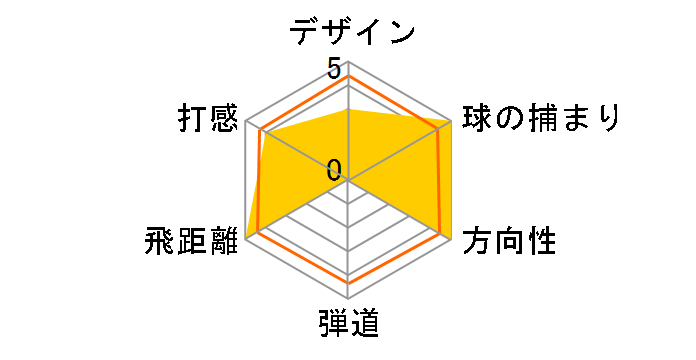 MAVRIK MAX FAST �h���C�o�[ [Diamana 40 for Callaway Black �t���b�N�X�FR ���t�g�F10.5]�̃��[�U�[���r���[