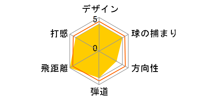 RS5 �t�F�A�E�F�C�E�b�h #5 [Diamana FOR PRGR �t���b�N�X�FS]�̃��[�U�[���r���[