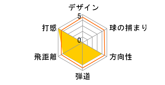 PRGR 02 �A�C�A�� 5�{�Z�b�g [Diamana FOR PRGR �t���b�N�X�FR]�̃��[�U�[���r���[