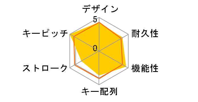 S.T.R.I.K.E. 4 RGB Mechanical Gaming Keyboard KS13MMUSBL000-0J �Ԏ� [��]�̃��[�U�[���r���[