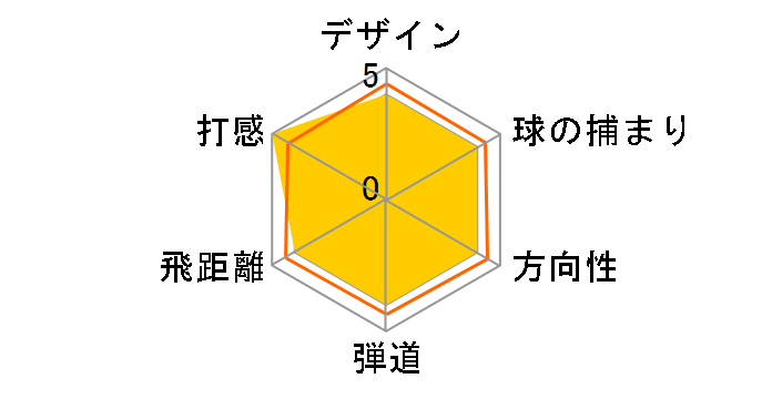 BRIDGESTONE GOLF TOUR B X �h���C�o�[ [Diamana TB60 �t���b�N�X�FS ���t�g�F10.5]�̃��[�U�[���r���[