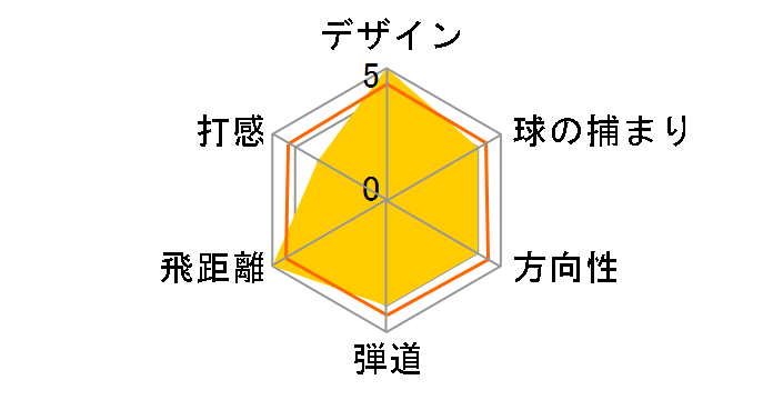 TSi2 �h���C�o�[ [TSP110 50 �t���b�N�X�FTour S ���t�g�F10]�̃��[�U�[���r���[