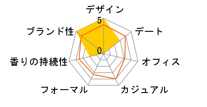 �e�B�t�@�j�[&���u �t�H�[�n�[ EDP 50ml�̃��[�U�[���r���[