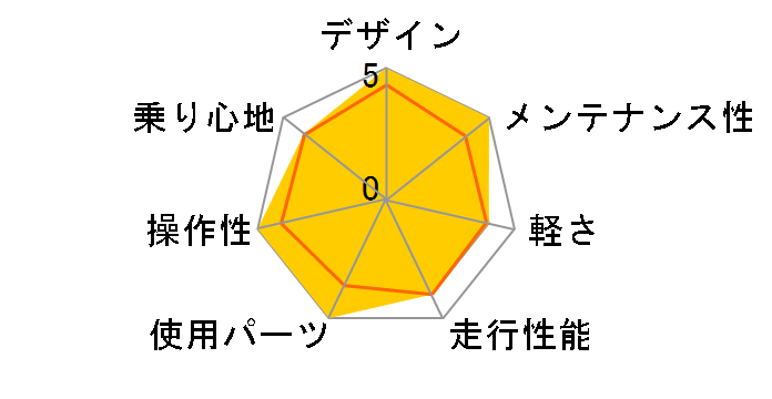 MISTRAL 2021�N���f�� [GIOS BLUE]�̃��[�U�[���r���[