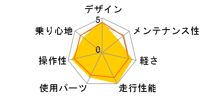 ROMA 3 Disc 2021�N���f�� [CK16/BLACK]�̃��[�U�[���r���[