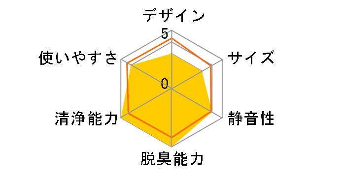 Blueair Protect 7740i 105837�̃��[�U�[���r���[