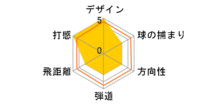 KING TOUR MIM �A�C�A�� 6�{�Z�b�g [NS PRO MODUS3 TOUR 105 �t���b�N�X�FS]�̃��[�U�[���r���[