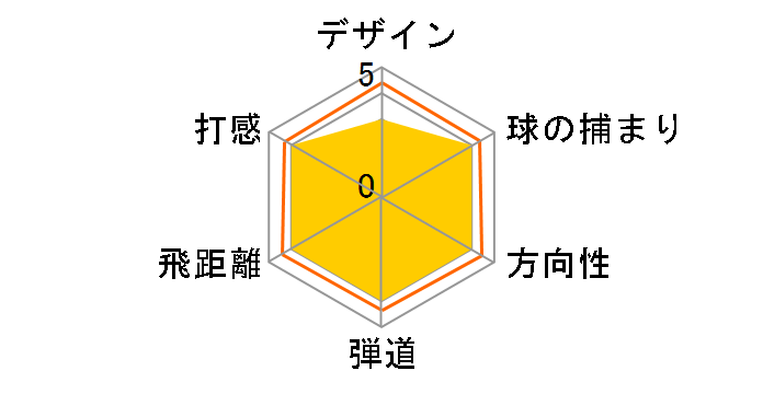 SIM2 MAX �h���C�o�[ [Tour AD HD-6 �t���b�N�X�FS ���t�g�F10.5]�̃��[�U�[���r���[