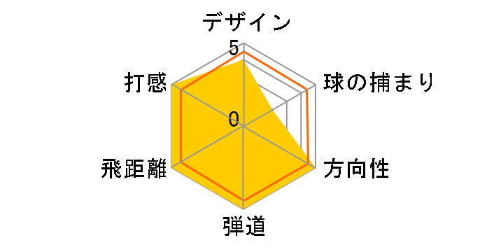 �G�C�y�b�N�X ���[�e�B���e�B�[ 2021�N���f�� [Diamana 55 for Callaway �t���b�N�X�FS ���t�g�F24]�̃��[�U�[���r���[