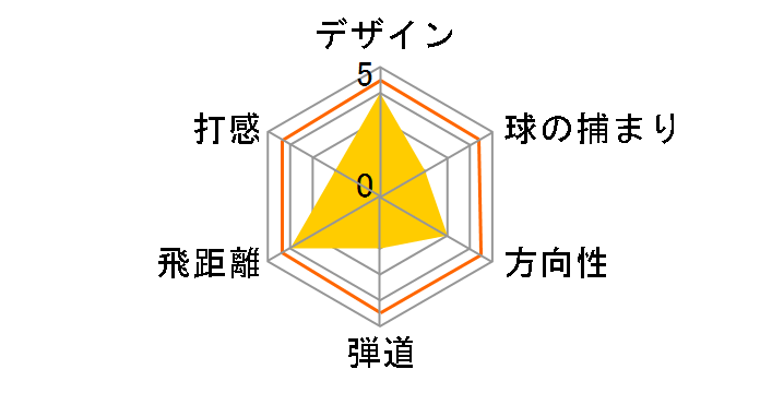 SIM2 MAX ���X�L���[ ���[�e�B���e�B�[ [TENSEI BLUE TM60 �t���b�N�X�FS ���t�g�F19]�̃��[�U�[���r���[